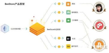 BeeStore 基于區(qū)塊鏈技術(shù)的去中心化應(yīng)用程序平臺(tái)
